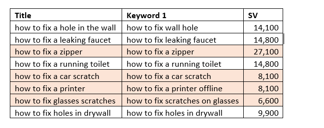 List of keywords showing helpful and non helpful content for helpful content update