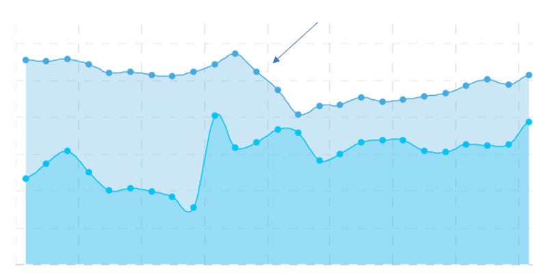 Ranking drops because of Google's helpful content update