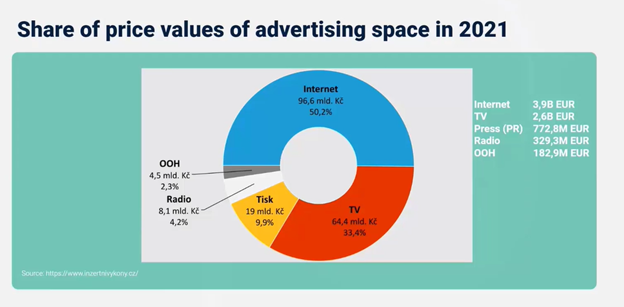 Czech SEO advertising spend
