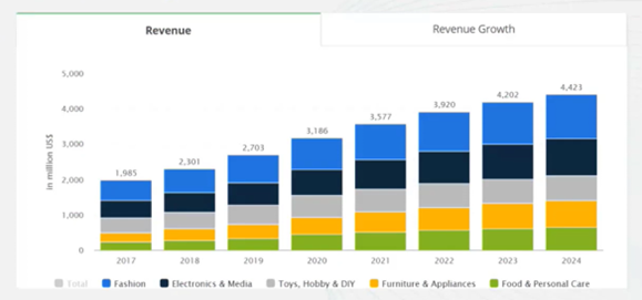 SEO for Ireland E-commerce spend