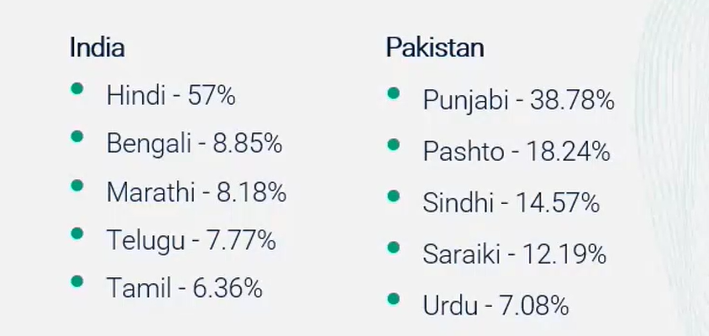 Languages in India and Pakistan